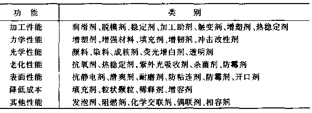 塑料(liào)功能(néng)類别(bié)